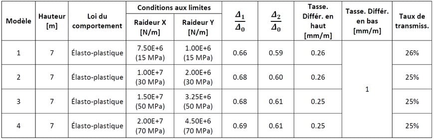 Estimation des tassements en partie haute des remblais ferroviaires sur des terrains compressibles (partie 2)